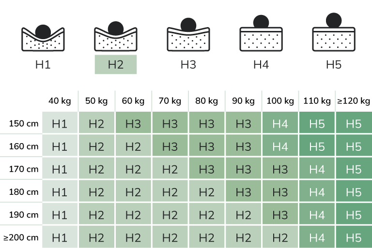 Matelas moelleux (H2)