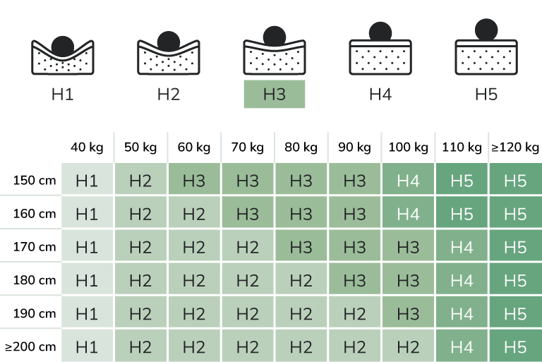 Matelas de fermeté moyenne (H3)
